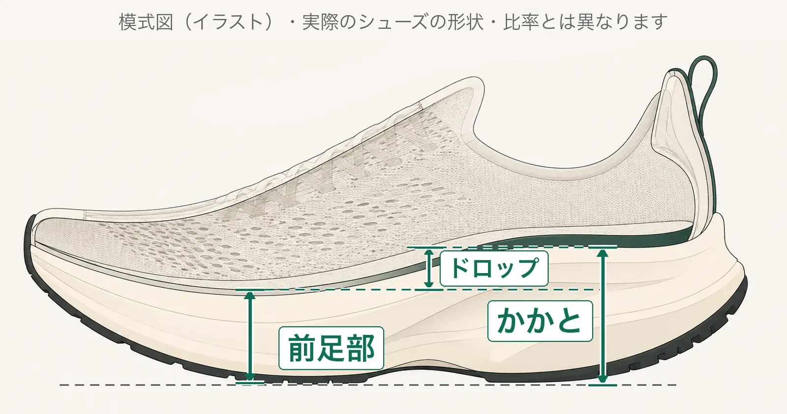 ランニングシューズを横から見た模式図。ソールのかかと側の厚さ、前足部側の厚さ、その差にあたるドロップを、どこで見るかを矢印で示している。GT-2000 15はかかと38mm・前足部30mm・ドロップ8mm、14はかかと36.5mm・前足部28.5mm・ドロップ8mm。前足部はどちらも算出値。